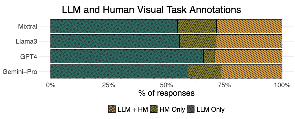 Evaluate LLM